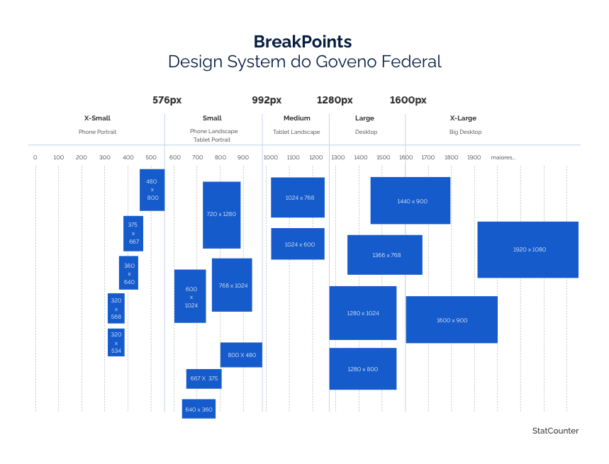 Visão Geral dos Breakpoints e Resoluções